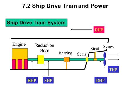 7.2 Ship Drive Train and Power