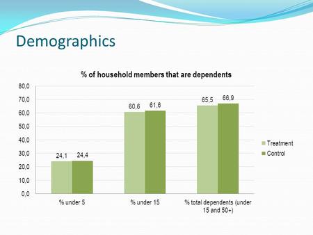 Demographics. High % of dependents on average across sites (66.2% of household members) Particularly children under 15 (61.1% of household members)