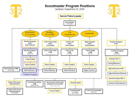 Scoutmaster Program Positions Updated: September 23, 2008 Scoutmaster Mark Gleason Eagle Coaches Panther Program Trail to First Class ASM _________________.
