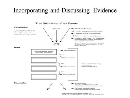 Incorporating and Discussing Evidence. Incorporating research into the body paragraphs Researched material can help strengthen your thesis and any assertions.