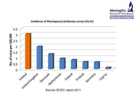 Source: ECDC report 2011. Meningococcal Disease deadly, disabling, disfiguring Leading infectious cause of death in children Long-term after effects for.