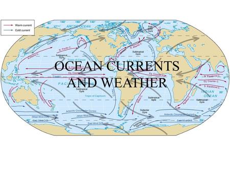 OCEAN CURRENTS AND WEATHER. Oceans currents are created by: surface wind, corliolis effect, land shape, and salt content and temperature of the water.