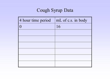 Cough Syrup Data 4 hour time periodmL of c.s. in body 016.