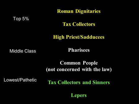 Roman Dignitaries Tax Collectors High Priest/Sadducees Pharisees Common People (not concerned with the law) Tax Collectors and Sinners Lepers Top 5% Middle.