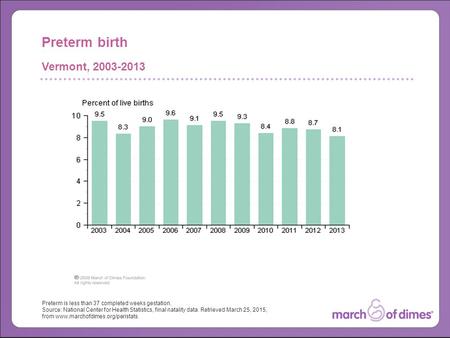 Preterm is less than 37 completed weeks gestation. Source: National Center for Health Statistics, final natality data. Retrieved March 25, 2015, from www.marchofdimes.org/peristats.