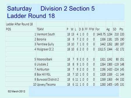 02 March 2012 Saturday Division 2 Section 5 Ladder Round 18.