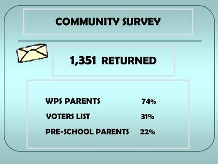 COMMUNITY SURVEY WPS PARENTS 74 % VOTERS LIST 31 % PRE-SCHOOL PARENTS 22 % 1,351 RETURNED.