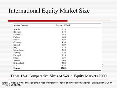 (Table continues on next slide) Table 12-1 Comparative Sizes of World Equity Markets 2000 Elton, Gruber, Brown, and Goetzman: Modern Portfolio Theory and.