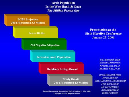 Arab Population In the West Bank & Gaza The Million Person Gap PCBS Projection 2004 Population 3.8 Million Bennett Zimmerman, Roberta Seid, PhD & Michael.