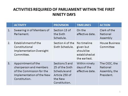 ACTIVITIES REQUIRED OF PARLIAMENT WITHIN THE FIRST NINETY DAYS ACTIVITYPROVISIONTIMELINESACTION 1.Swearing in of Members of Parliament. Section 13 of the.