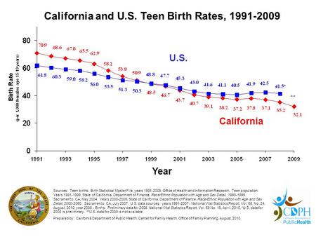 1 California and U.S. Teen Birth Rates, 1991-2009 U.S. California Year Sources: Teen births: Birth Statistical Master File, years 1991-2009, Office of.
