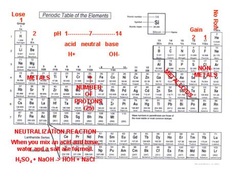 IPC 9.B Relate the concentration of ions in a solution to physical and chemical properties such as pH, electrolytic behavior, and reactivity.