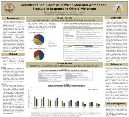 Schadenfreude: Contexts in Which Men and Women Feel Pleasure in Response to Others' Misfortune Bethany Franklin, Carly Murray, and Arianna Brown Faculty.