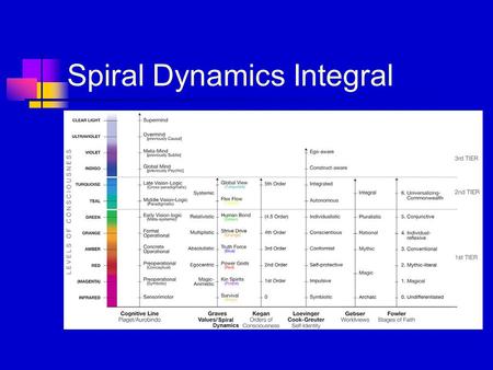 Spiral Dynamics Integral. Integral Philosophy AQAL A-Q-A-L (pronounced ahqwul) means “all quadrants, all levels, all lines, all states, all types.”