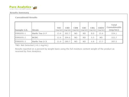 Acid Cannabinoid Results Sample I.D.StrainTHCTHCACBDCBDACBNCBCCBGCBDVTotal CST0001-1 Harlequin 11-10-14 Raw0.114.20.128.3ND 0.242.7 CST0001-2 Harlequin.