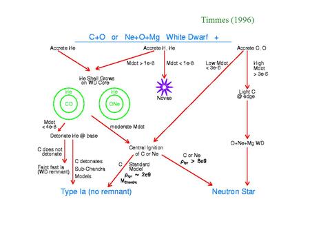 Timmes (1996). Ignition Conditions Flame Propagation Detonation, Deflagration, Delayed Detonation, Pulsational Detonation Light curves and cosmology Topics.