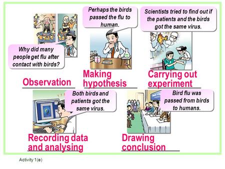 Activity 1(e) Observation Making hypothesis Carrying out experiment Recording data and analysing Drawing conclusion Why did many people get flu after contact.