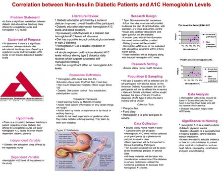 Correlation between Non-Insulin Diabetic Patients and A1C Hemoglobin Levels Problem Statement Is there a significant correlation between diabetic diet.