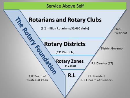 Rotarians and Rotary Clubs Rotary Districts The Rotary Foundation R.I. Rotary Zones (34 Zones) (531 Districts) (1.2 million Rotarians; 33,660 clubs) Club.