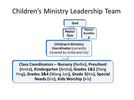 Children’s Ministry Leadership Team God Pastor Tom Children’s Ministry Coordinator (currently Covered by Anita and Iris) Class Coordinators – Nursery (Nellie),