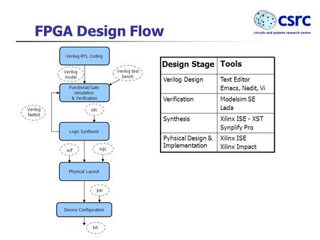 FPGA Design Flow Verilog RTL Coding Functional/Gate simulation & Verification Logic Synthesis Physical Layout Device Configuration ucf sdc Verilog test.