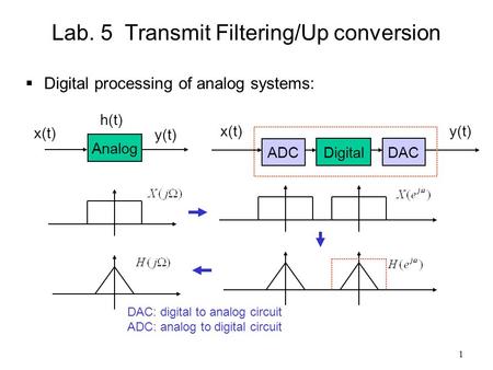 1 Lab. 5 Transmit Filtering/Up conversion  Digital processing of analog systems: Analog x(t) y(t) ADC Digital DAC x(t)y(t) h(t) DAC: digital to analog.
