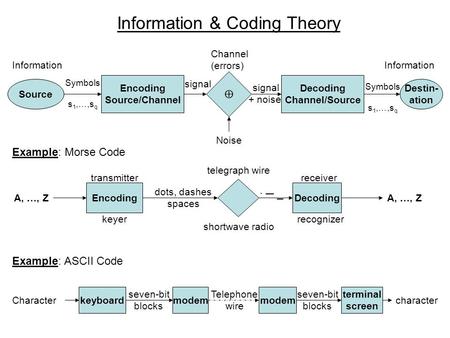 Seven-bit blocks Information & Coding Theory Source Encoding Source/Channel  Decoding Channel/Source Destin- ation Symbols s 1,…,s q Information Channel.