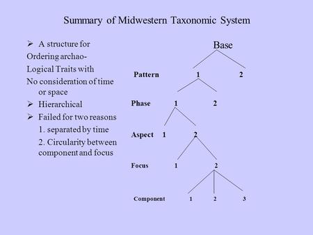 Summary of Midwestern Taxonomic System  A structure for Ordering archao- Logical Traits with No consideration of time or space  Hierarchical  Failed.