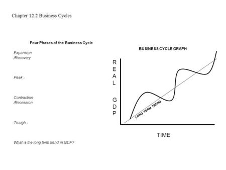 Chapter 12.2 Business Cycles Four Phases of the Business Cycle Expansion /Recovery Peak - Contraction /Recession Trough - What is the long term trend in.