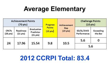 Achievement Points (70 pts) Progress Points (15 pts ) Achievement Gap (15 pts) Challenge Points (10 pts) CRCTs (28 pts) Readiness (21 pts) Graduation Predictor.
