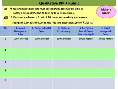 Qualitative KPI + Rubric LO  LO  Gastrointestinal system, medical graduates will be able to safely demonstrate the following four procedures. KPI KPI.