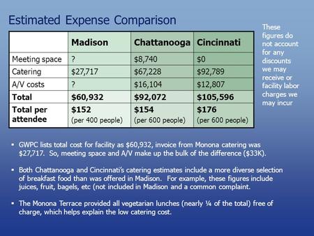 Estimated Expense Comparison MadisonChattanoogaCincinnati Meeting space?$8,740$0 Catering$27,717$67,228$92,789 A/V costs?$16,104$12,807 Total$60,932$92,072$105,596.