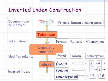Inverted Index Construction Tokenizer Token stream. Friends RomansCountrymen Linguistic modules Modified tokens. friend romancountryman Indexer Inverted.