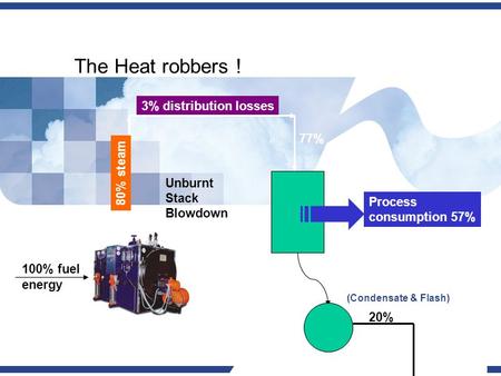 The Heat robbers ! 100% fuel energy 80% steam 3% distribution losses 77% Process consumption 57% 20% Unburnt Stack Blowdown (Condensate & Flash)