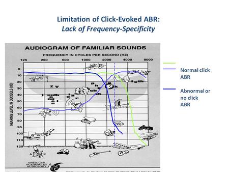 Limitation of Click-Evoked ABR: Lack of Frequency-Specificity