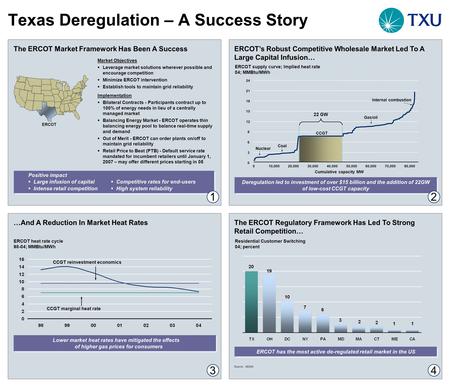 Texas Deregulation – A Success Story The ERCOT Market Framework Has Been A Success Implementation  Bilateral Contracts - Participants contract up to 100%