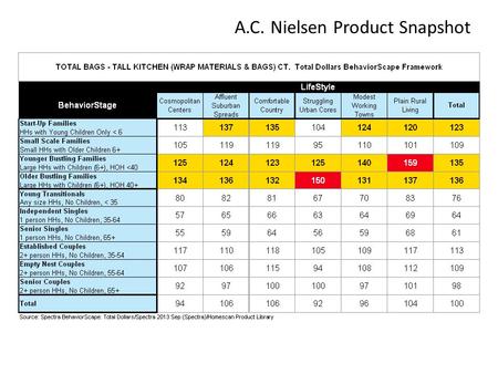 A.C. Nielsen Product Snapshot. Brand Demographics.
