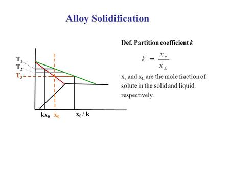 Alloy Solidification Def. Partition coefficient k