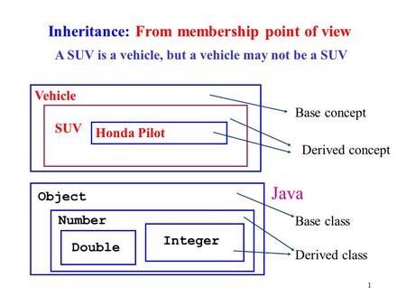 1 Inheritance: From membership point of view Vehicle SUV Honda Pilot Object Number Integer Double Base concept Derived concept Java Base class Derived.
