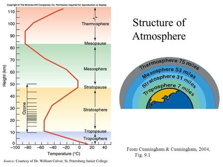 Structure of Atmosphere From Cunningham & Cunningham, 2004, Fig. 9.1.