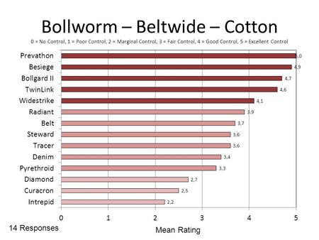 Bollworm – Beltwide – Cotton 0 = No Control, 1 = Poor Control, 2 = Marginal Control, 3 = Fair Control, 4 = Good Control, 5 = Excellent Control Mean Rating.