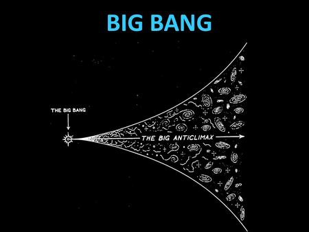 BIG BANG. EVIDENCE FOR BIG BANG Hot Big Bang Model: The universe began expanding a finite time ago from a very dense, very hot initial state. Dense Dense.