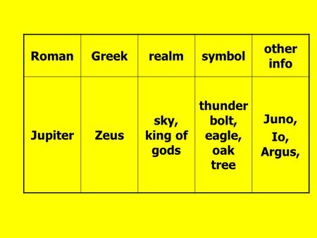 RomanGreekrealmsymbol other info JupiterZeus sky, king of gods thunder bolt, eagle, oak tree Juno, Io, Argus,