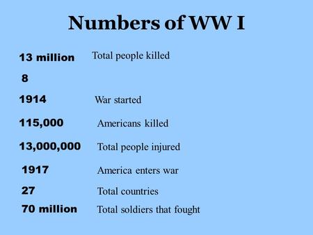 Numbers of WW I 13 million 8 1914 115,000 13,000,000 1917 27 70 million Total people killed War started Americans killed Total people injured America enters.