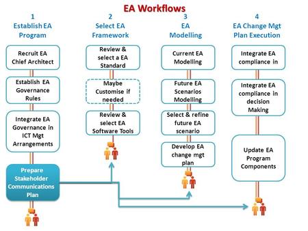 EA Workflows 1 Establish EA Program 2 Select EA Framework 3