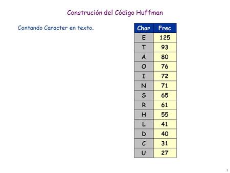 1 Construción del Código Huffman Contando Caracter en texto. 125 Frec 93 80 76 72 71 61 55 41 40 E Char T A O I N R H L D 31 27 C U 65S.