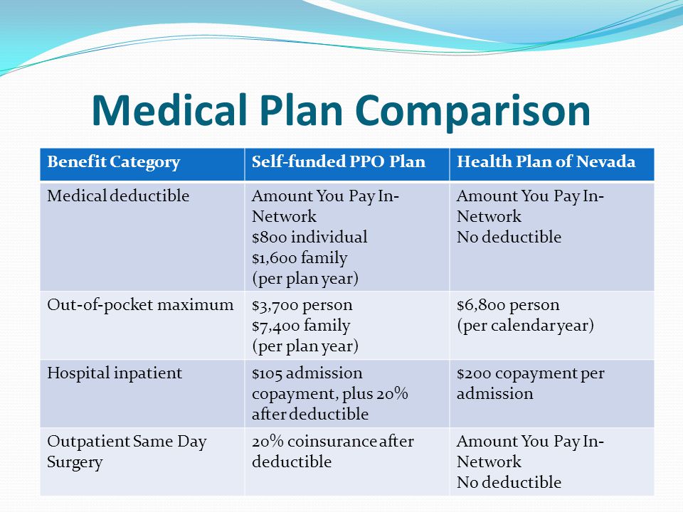 Comparing Cost-Sharing