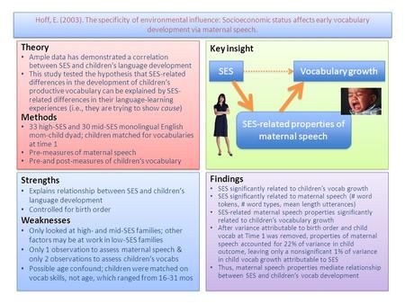 Hoff, E. (2003). The specificity of environmental influence: Socioeconomic status affects early vocabulary development via maternal speech. Theory Ample.