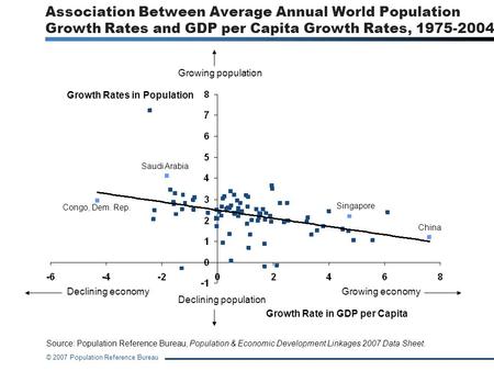 Association Between Average Annual World Population Growth Rates and GDP per Capita Growth Rates, 1975-2004 Growing population Growth Rates in Population.