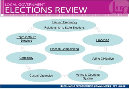Election Frequency Relationship to State Elections Representative Structure Franchise Voting Obligation Voting & Counting System Casual Vacancies Candidacy.